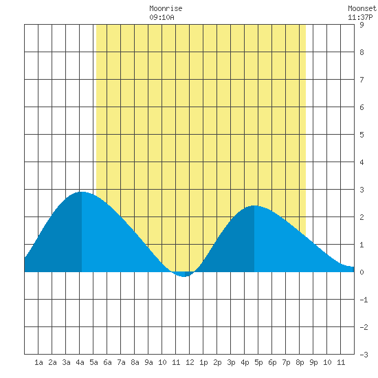 Middletown tide chart for Thursday, June 18, 2026