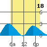 Middletown tide chart for Thursday, June 18, 2026