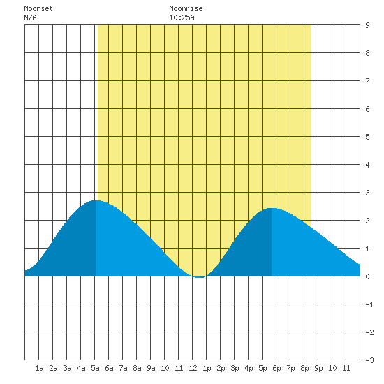 Middletown tide chart for Friday, June 19, 2026