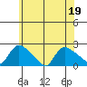 Middletown tide chart for Friday, June 19, 2026