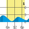 Middletown tide chart for Monday, June 1, 2026