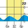 Middletown tide chart for Monday, June 22, 2026