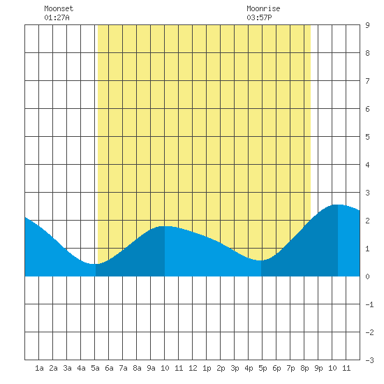 Middletown tide chart for Wednesday, June 24, 2026