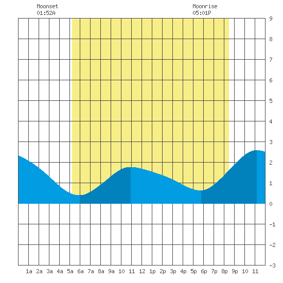 Middletown tide chart for Thursday, June 25, 2026