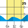 Middletown tide chart for Thursday, June 25, 2026