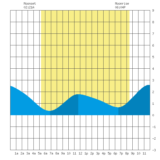 Middletown tide chart for Friday, June 26, 2026