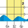 Middletown tide chart for Tuesday, June 2, 2026