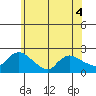 Middletown tide chart for Thursday, June 4, 2026