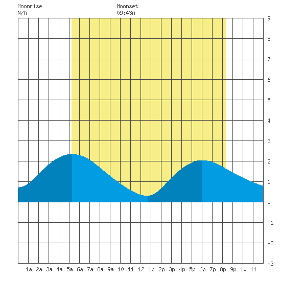 Middletown tide chart for Friday, June 5, 2026