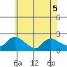 Middletown tide chart for Friday, June 5, 2026