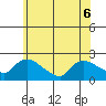 Middletown tide chart for Saturday, June 6, 2026