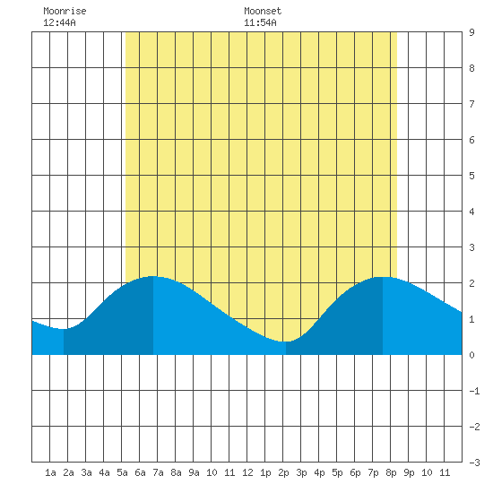 Middletown tide chart for Sunday, June 7, 2026