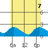 Middletown tide chart for Sunday, June 7, 2026