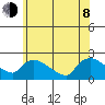 Middletown tide chart for Monday, June 8, 2026