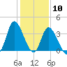 Pawleys Island Inlet tide chart for Sunday, January 10, 2021