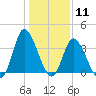 Pawleys Island Inlet tide chart for Monday, January 11, 2021