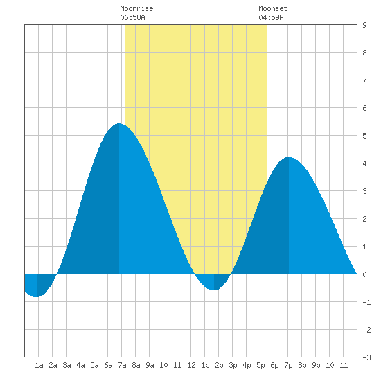 Pawleys Island Inlet tide chart for Tuesday, January 12, 2021