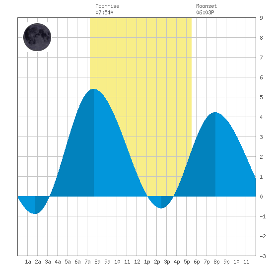 Pawleys Island Inlet tide chart for Wednesday, January 13, 2021