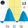 Pawleys Island Inlet tide chart for Wednesday, January 13, 2021