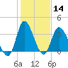 Pawleys Island Inlet tide chart for Thursday, January 14, 2021