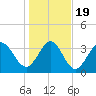 Pawleys Island Inlet tide chart for Tuesday, January 19, 2021