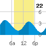 Pawleys Island Inlet tide chart for Friday, January 22, 2021