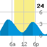 Pawleys Island Inlet tide chart for Sunday, January 24, 2021