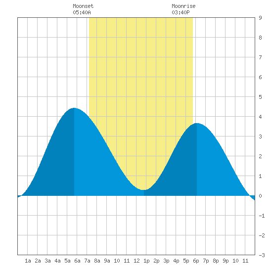 Pawleys Island Inlet tide chart for Tuesday, January 26, 2021