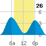 Pawleys Island Inlet tide chart for Tuesday, January 26, 2021