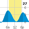 Pawleys Island Inlet tide chart for Wednesday, January 27, 2021