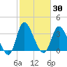 Pawleys Island Inlet tide chart for Saturday, January 30, 2021