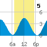 Pawleys Island Inlet tide chart for Tuesday, January 5, 2021