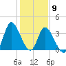 Pawleys Island Inlet tide chart for Saturday, January 9, 2021