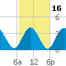 Pawleys Island Inlet tide chart for Tuesday, February 16, 2021