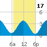 Pawleys Island Inlet tide chart for Wednesday, February 17, 2021