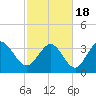Pawleys Island Inlet tide chart for Thursday, February 18, 2021