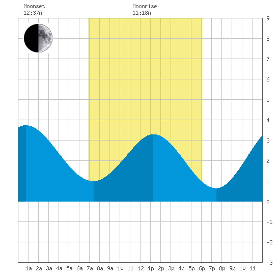 Pawleys Island Inlet tide chart for Friday, February 19, 2021