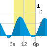 Pawleys Island Inlet tide chart for Monday, February 1, 2021