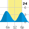 Pawleys Island Inlet tide chart for Wednesday, February 24, 2021