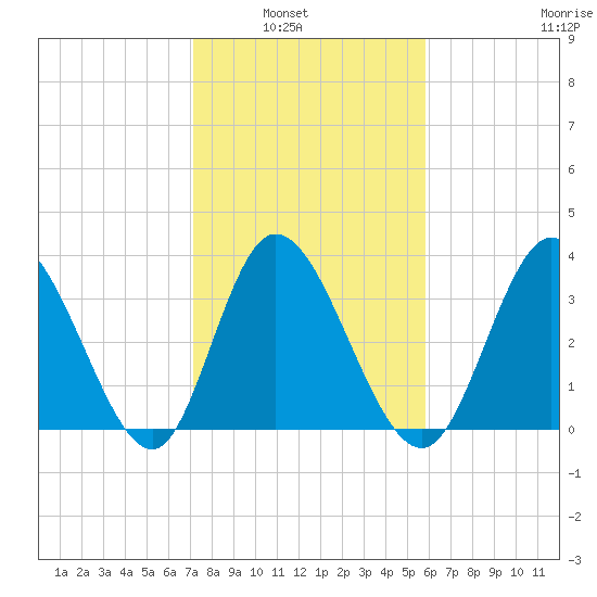 Pawleys Island Inlet tide chart for Tuesday, February 2, 2021