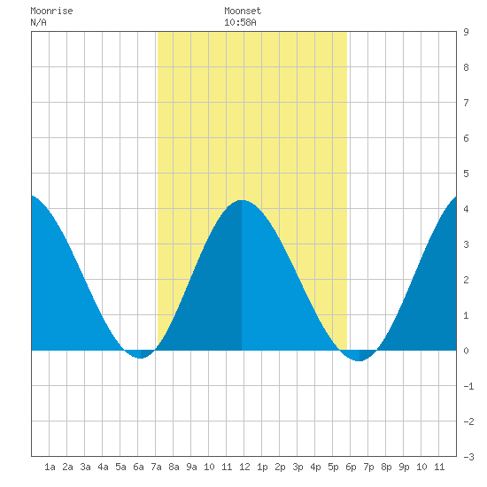 Pawleys Island Inlet tide chart for Wednesday, February 3, 2021