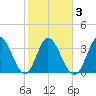Pawleys Island Inlet tide chart for Wednesday, February 3, 2021