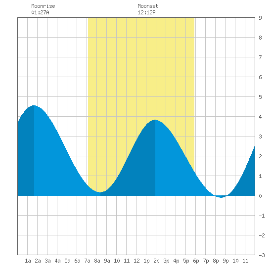 Pawleys Island Inlet tide chart for Friday, February 5, 2021