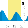 Pawleys Island Inlet tide chart for Friday, February 5, 2021