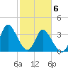 Pawleys Island Inlet tide chart for Saturday, February 6, 2021
