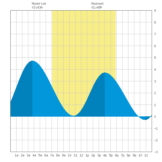 Pawleys Island Inlet tide chart for Sunday, February 7, 2021