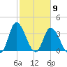 Pawleys Island Inlet tide chart for Tuesday, February 9, 2021