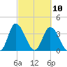 Pawleys Island Inlet tide chart for Wednesday, March 10, 2021