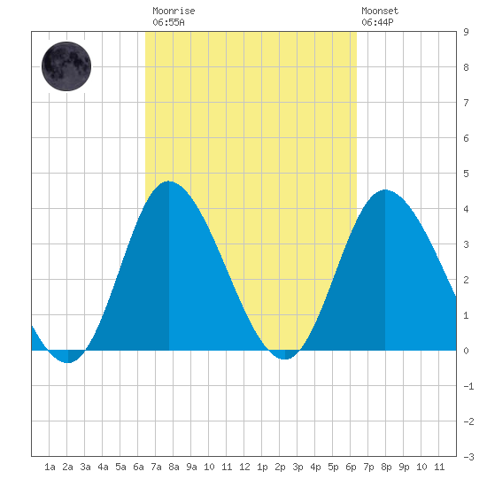 Pawleys Island Inlet tide chart for Saturday, March 13, 2021