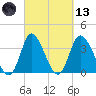 Pawleys Island Inlet tide chart for Saturday, March 13, 2021
